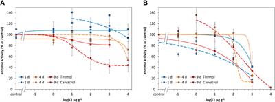 Soil sorption and effects on soil microorganisms of thymol and carvacrol monoterpenes from essential oils of aromatic plants